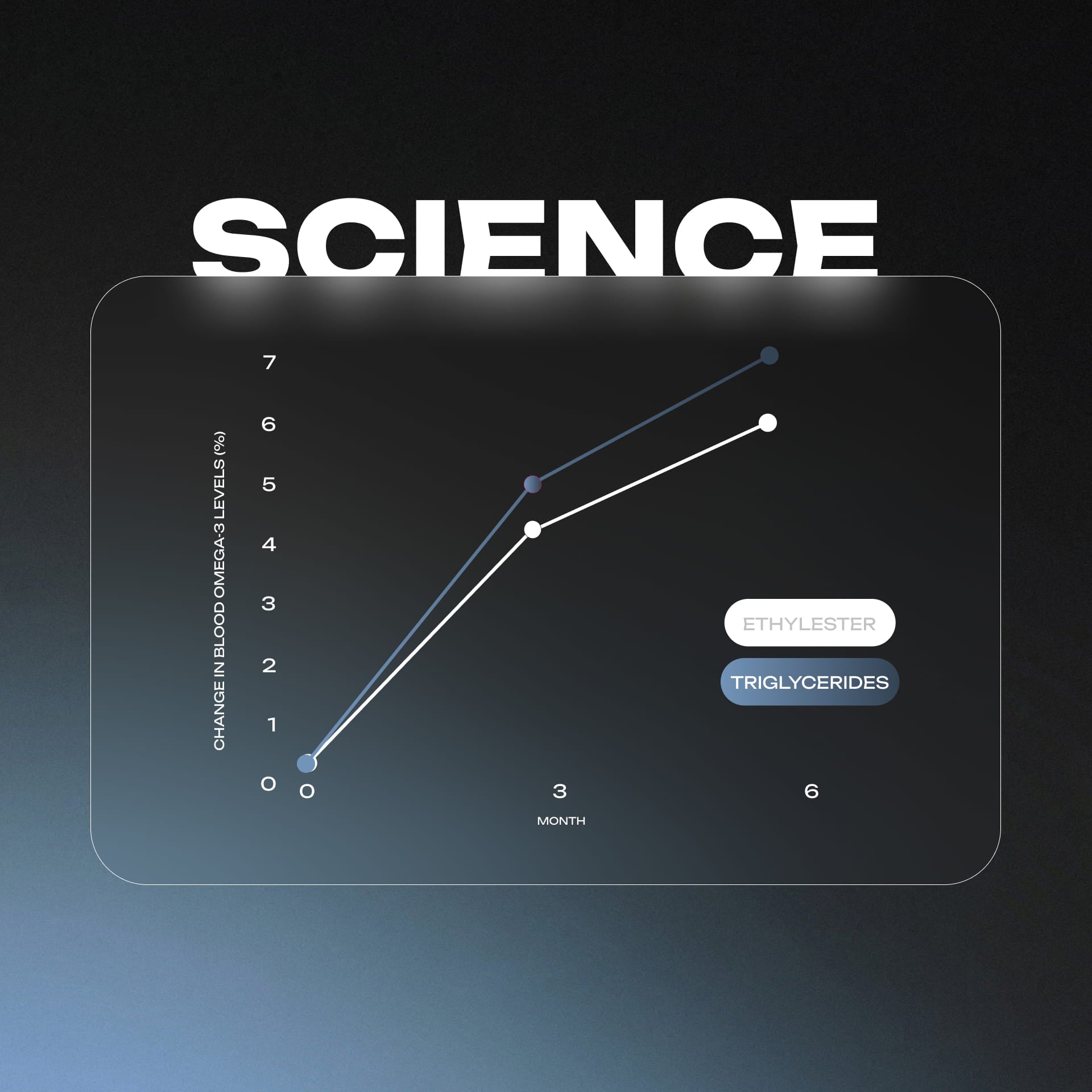 Omega 3 Premium Fish Oil