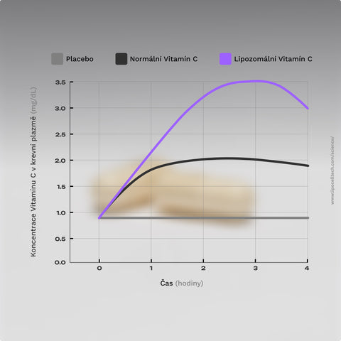 Complex Liposomal Vitamin C
